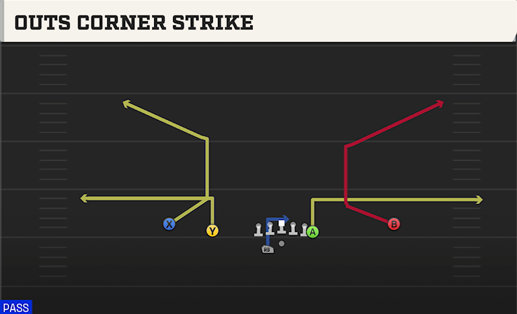 OUTS CORNER STRIKE play diagram College Football 27