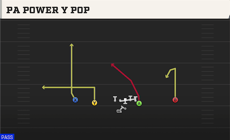 PA POWER Y POP play diagram College Football 27
