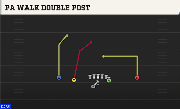PA WALK DOUBLE POST play diagram College Football 27