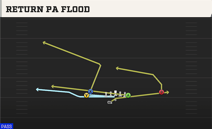 RETURN PA FLOOD play diagram College Football 27