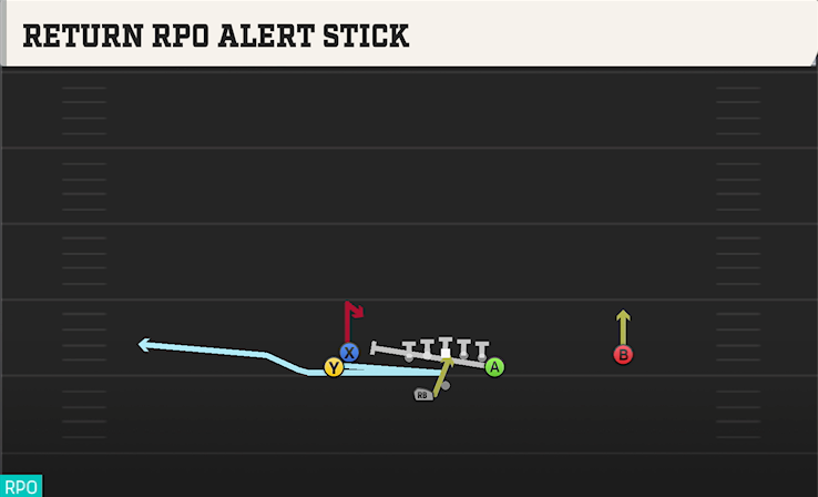 RETURN RPO ALERT STICK play diagram College Football 27