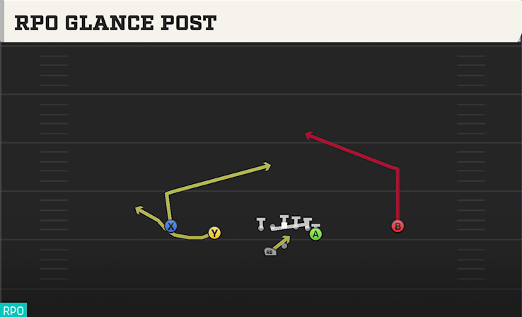 RPO GLANCE POST play diagram College Football 27