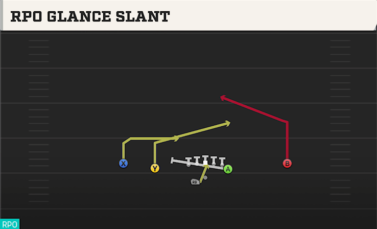 RPO GLANCE SLANT play diagram College Football 27