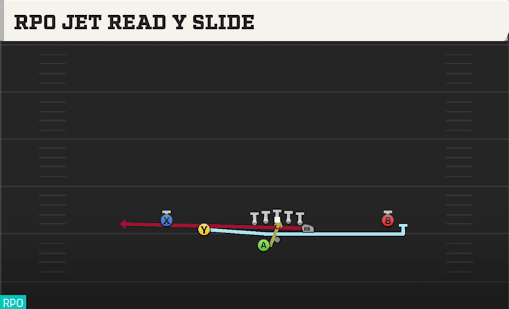 RPO JET READ Y SLIDE play diagram College Football 27