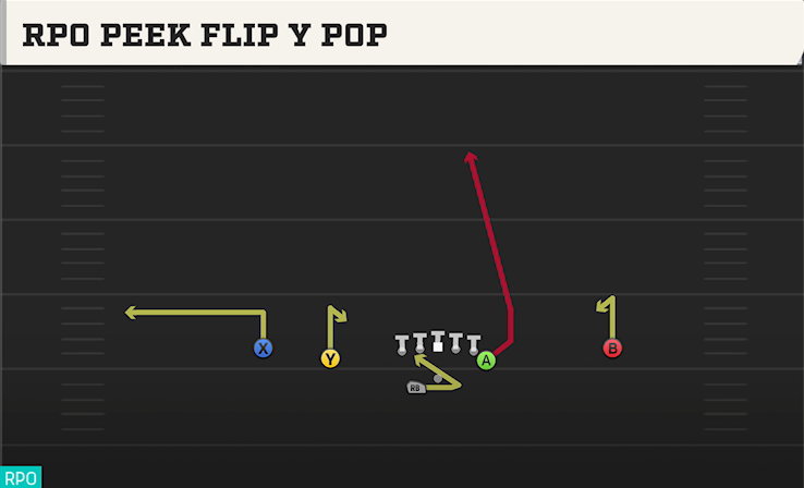 RPO PEEK FLIP Y POP play diagram College Football 27