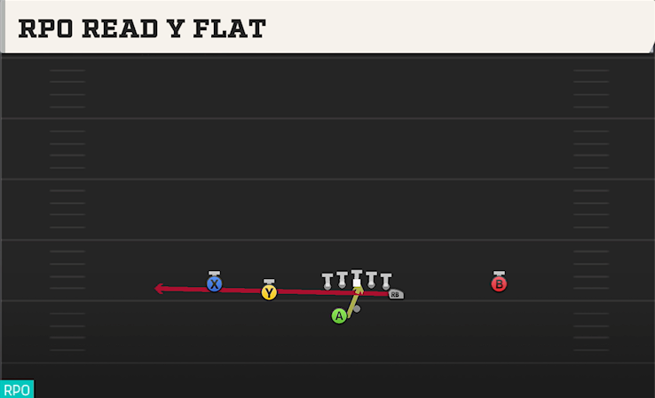 RPO READ Y FLAT play diagram College Football 27