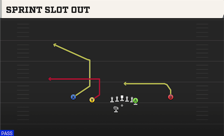 SPRINT SLOT OUT play diagram College Football 27