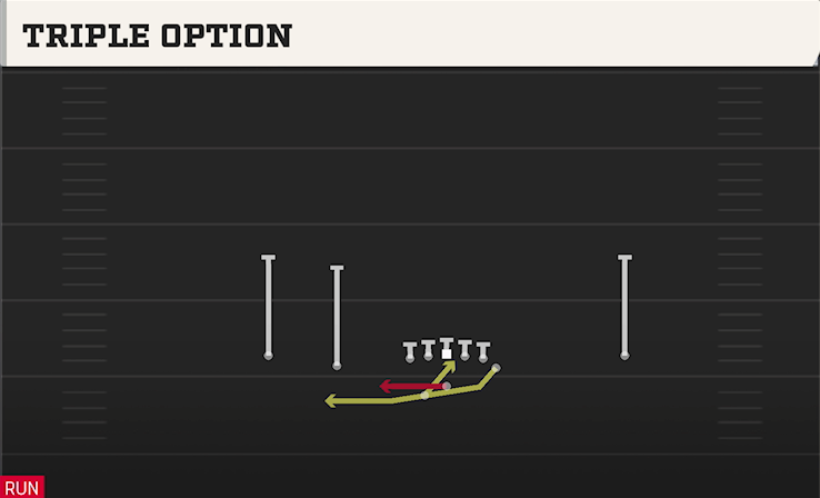 TRIPLE OPTION play diagram College Football 27