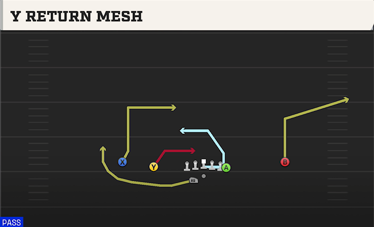 Y RETURN MESH play diagram College Football 27