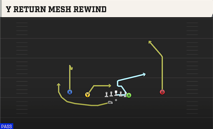 Y RETURN MESH REWIND play diagram College Football 27