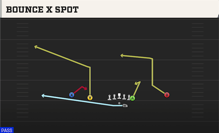 BOUNCE X SPOT play diagram College Football 27