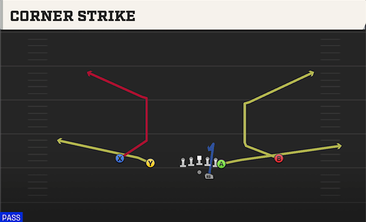 CORNER STRIKE play diagram College Football 27
