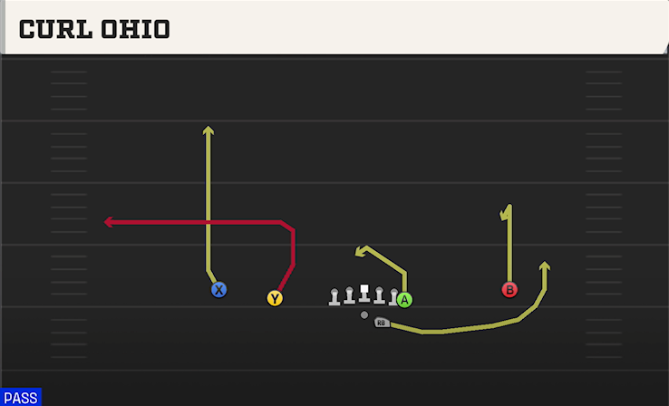 CURL OHIO play diagram College Football 27