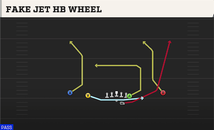 FAKE JET HB WHEEL play diagram College Football 27
