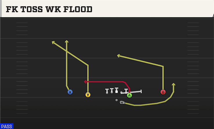 FK TOSS WK FLOOD play diagram College Football 27