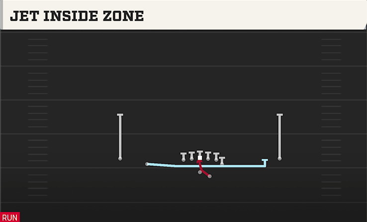 JET INSIDE ZONE play diagram College Football 27