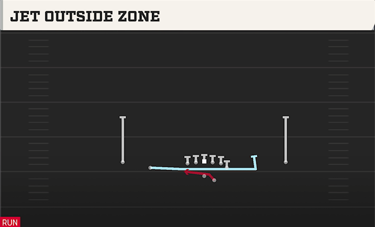 JET OUTSIDE ZONE play diagram College Football 27