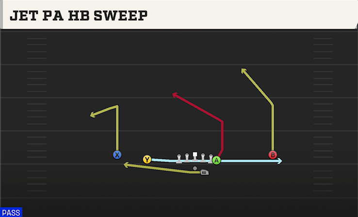 JET PA HB SWEEP play diagram College Football 27