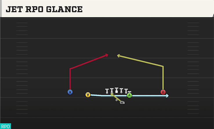 JET RPO GLANCE play diagram College Football 27