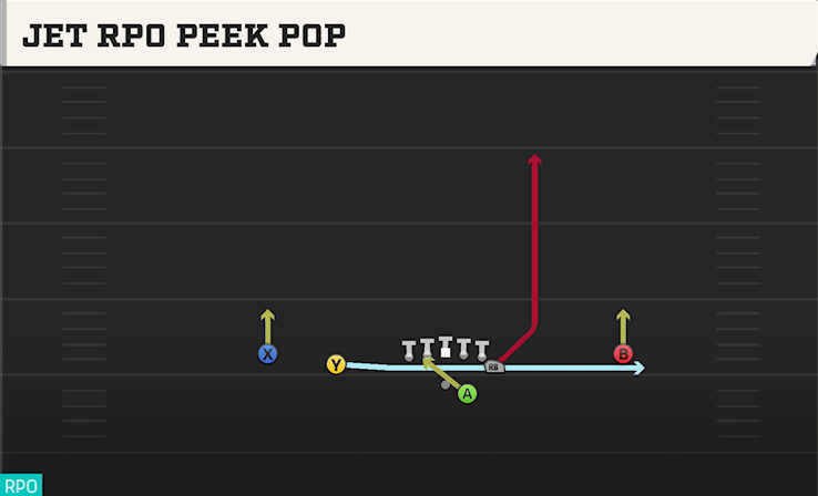 JET RPO PEEK POP play diagram College Football 27
