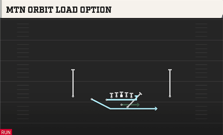 MTN ORBIT LOAD OPTION play diagram College Football 27