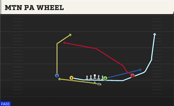 MTN PA WHEEL play diagram College Football 27