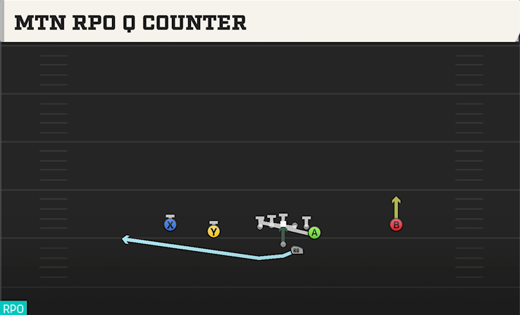 MTN RPO Q COUNTER play diagram College Football 27