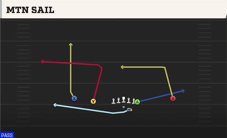 MTN SAIL play diagram College Football 27