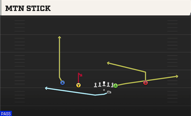MTN STICK play diagram College Football 27