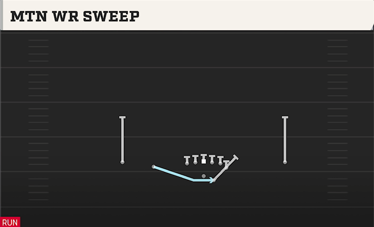 MTN WR SWEEP play diagram College Football 27