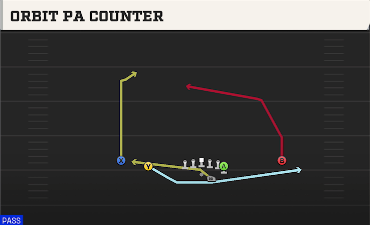 ORBIT PA COUNTER play diagram College Football 27