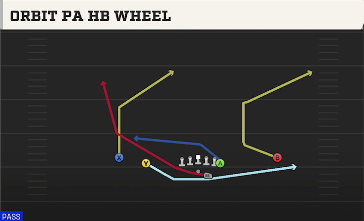 ORBIT PA HB WHEEL play diagram College Football 27