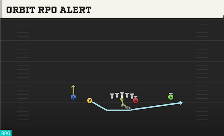 ORBIT RPO ALERT play diagram College Football 27