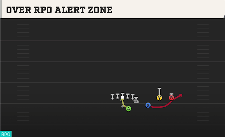 OVER RPO ALERT ZONE play diagram College Football 27