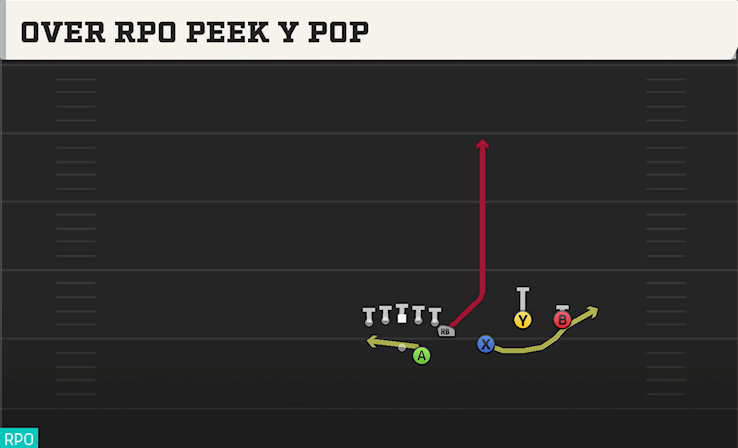 OVER RPO PEEK Y POP play diagram College Football 27
