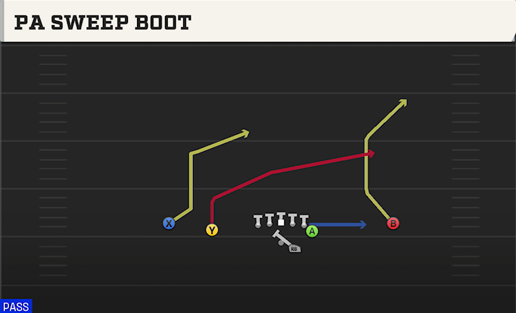 PA SWEEP BOOT play diagram College Football 27