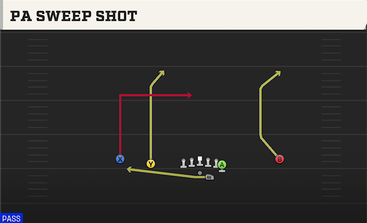 PA SWEEP SHOT play diagram College Football 27