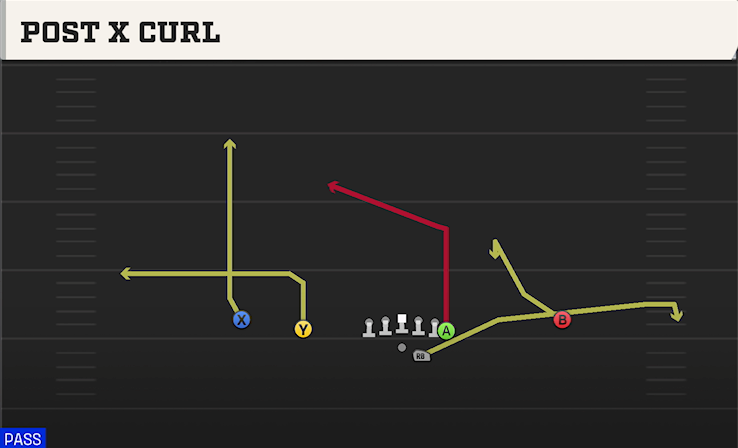 POST X CURL play diagram College Football 27