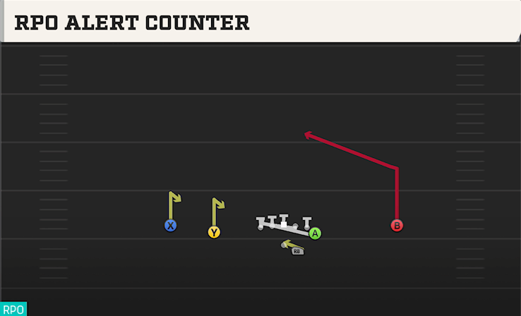 RPO ALERT COUNTER play diagram College Football 27