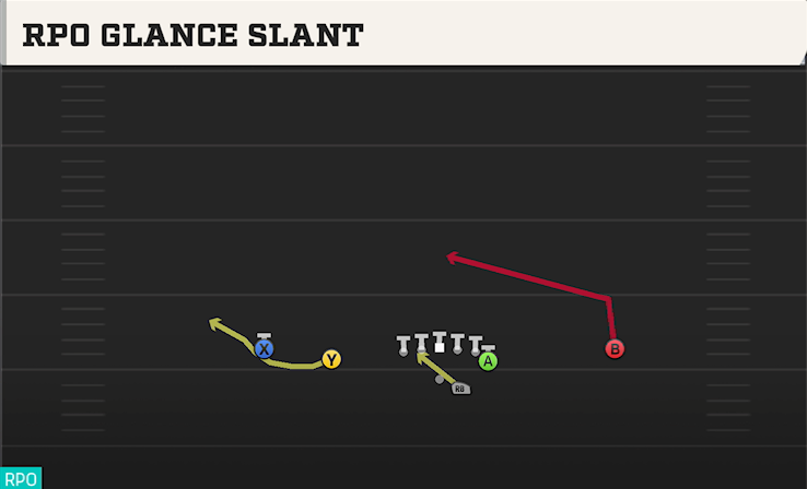 RPO GLANCE SLANT play diagram College Football 27