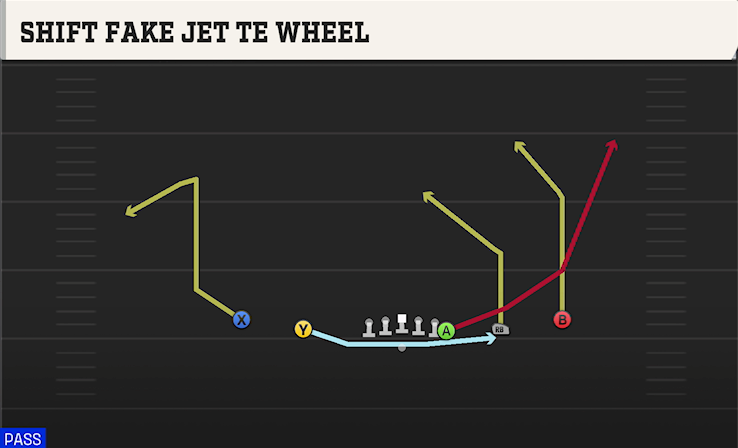 SHIFT FAKE JET TE WHEEL play diagram College Football 27