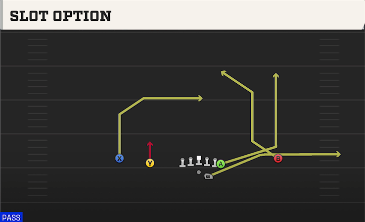 SLOT OPTION play diagram College Football 27