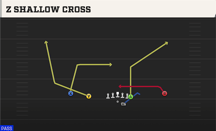 Z SHALLOW CROSS play diagram College Football 27