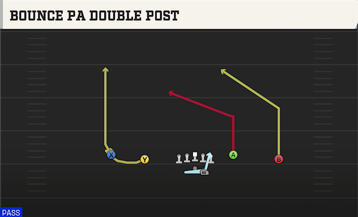 BOUNCE PA DOUBLE POST play diagram College Football 27