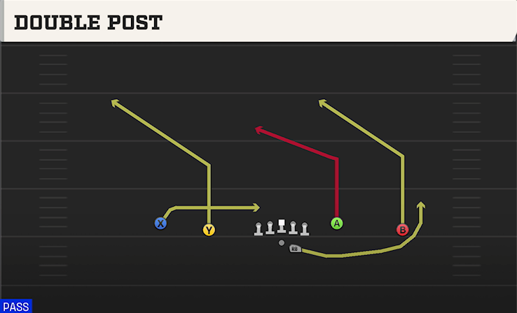 DOUBLE POST play diagram College Football 27