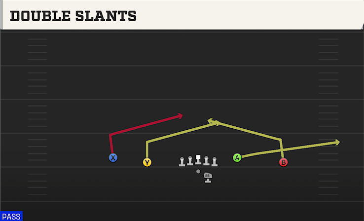 DOUBLE SLANTS play diagram College Football 27
