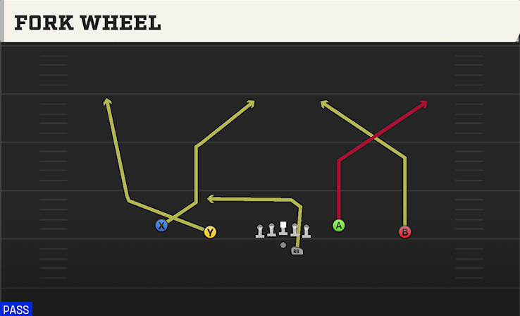 FORK WHEEL play diagram College Football 27