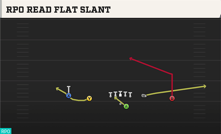 RPO READ FLAT SLANT play diagram College Football 27