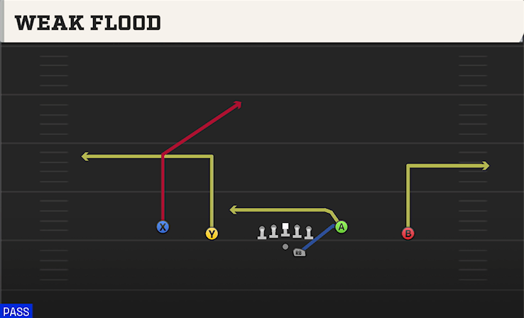 WEAK FLOOD play diagram College Football 27