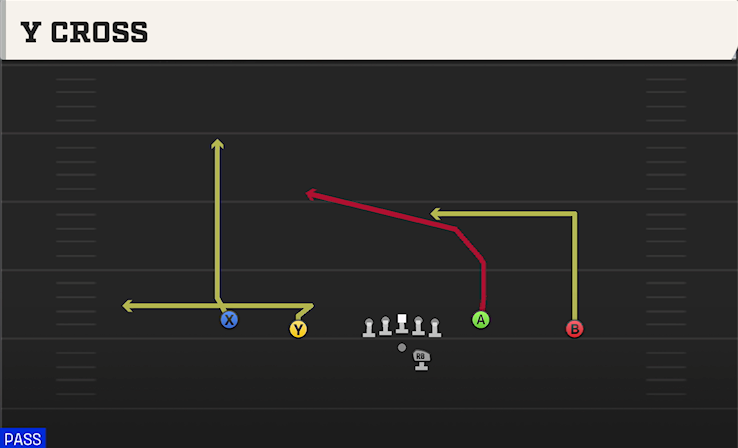 Y CROSS play diagram College Football 27